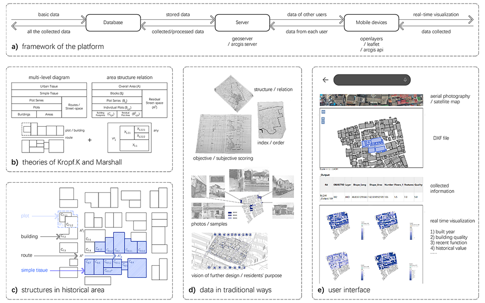 文章“Historical Urban-village Survey and Design Enhanced by Online Platform”的配图