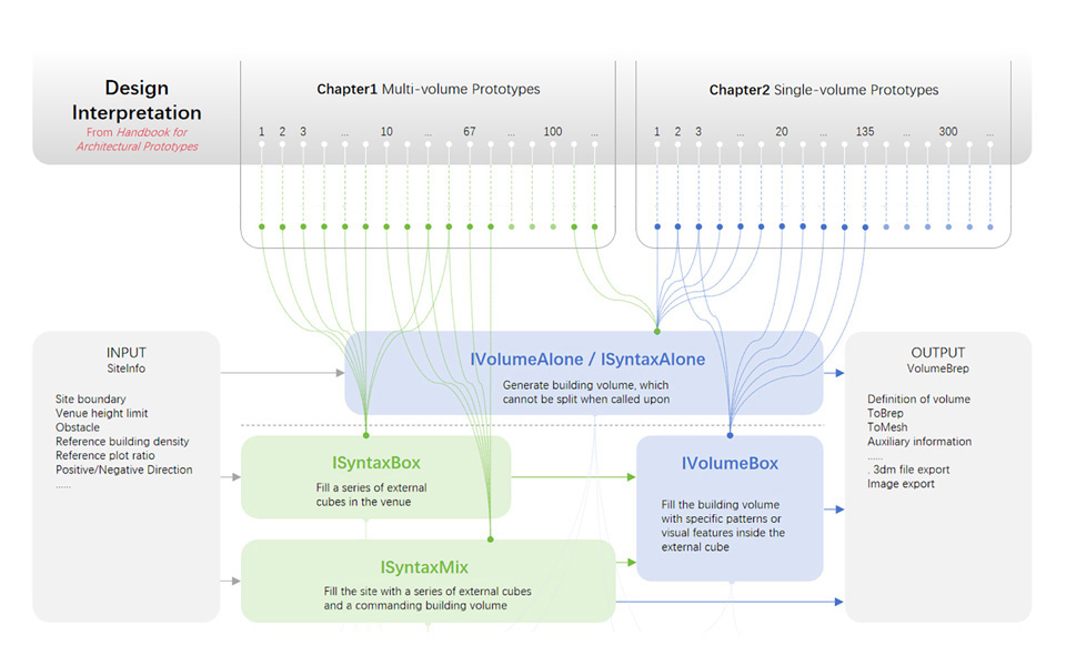 文章“Exploring Architectural Design with Digital Ptototypes of Building Volume”的配图